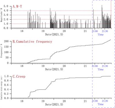 Study on the sequence activities of the 2021 Yangbi MS 6.4 earthquake in Yunnan
